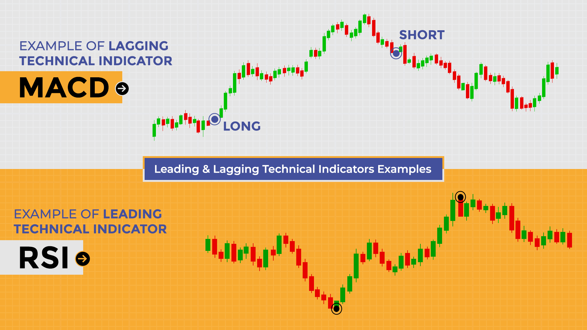Exampal of lagging & Leading Technical Indicator