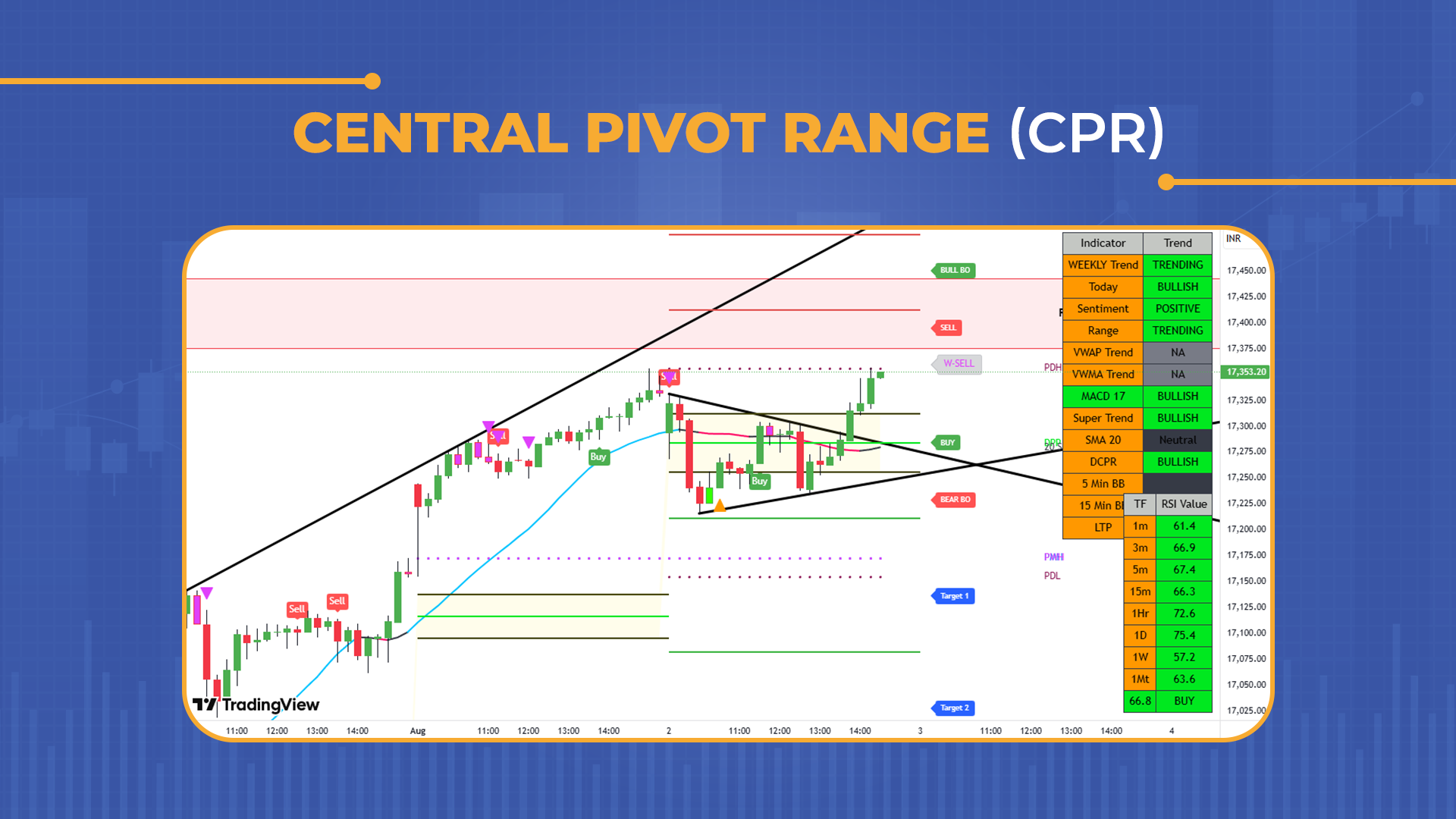 Central Pivot Range (CPR) The Central Pivot Range (CPR) is an essential scalping trading indicator that helps identify the key support and resistance levels for the day.