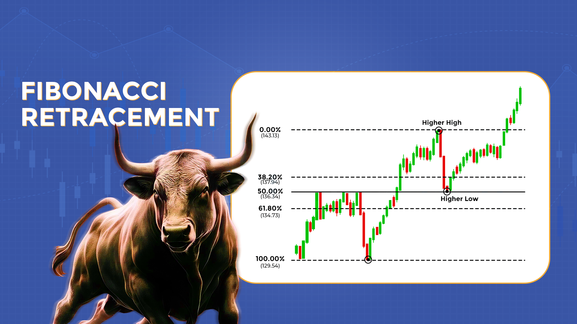 Fibonacci Retracement Fibonacci Retracement