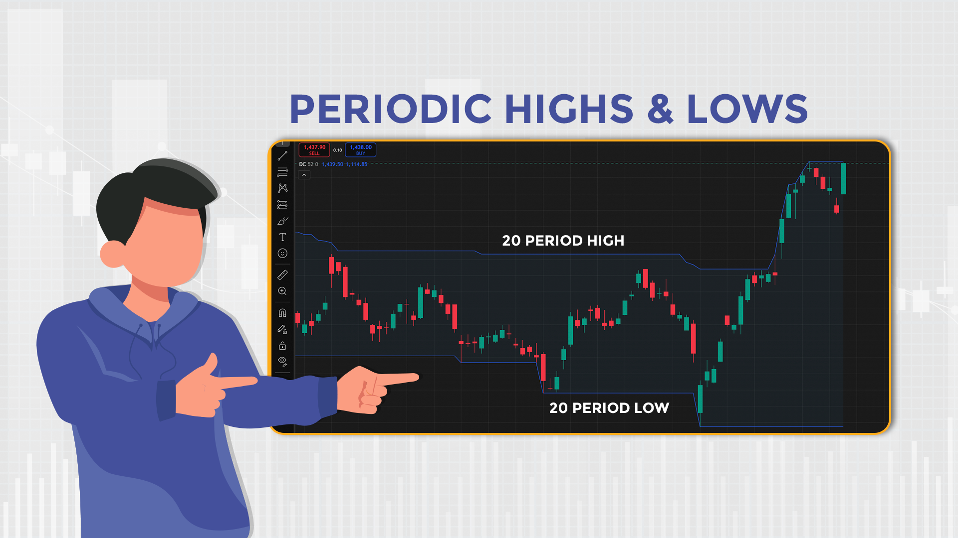 Periodic Highs & Lows