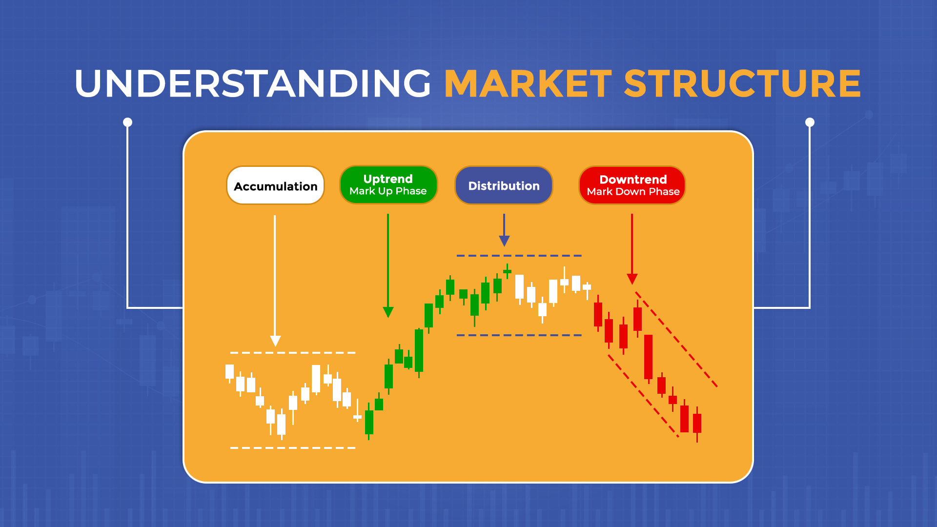 Understanding Marketing Structure The stock market operates in distinct cycles, often categorized into four stages: