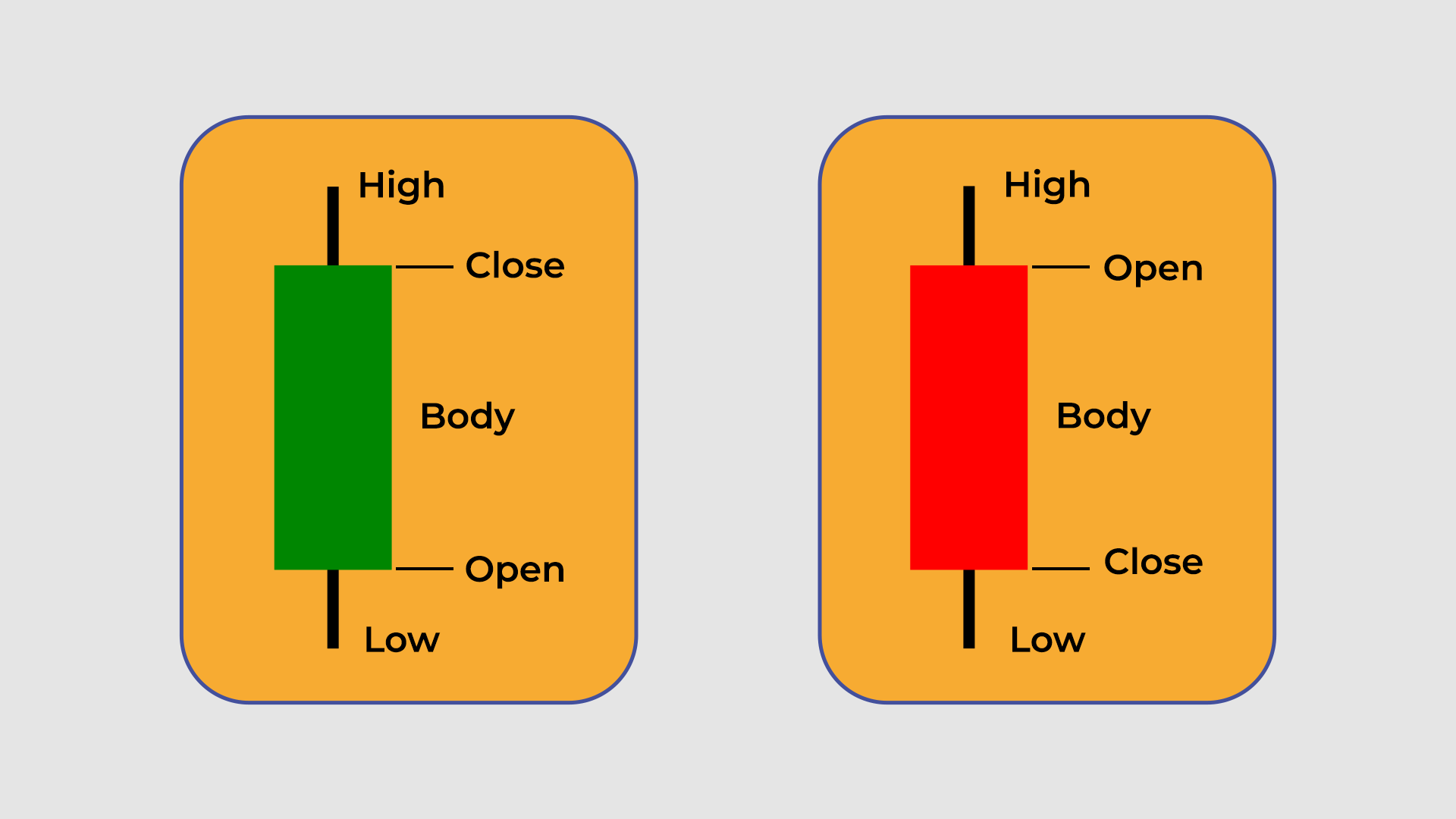 How to Read Candlestick