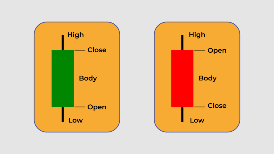 Beginner's Guide to Candlestick Chart Patterns & Candlestick Indicators